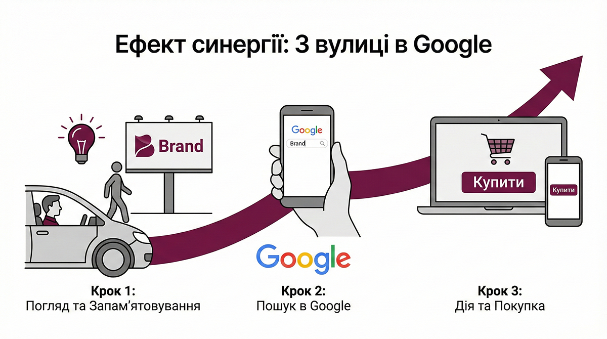 Синергия с другими каналами