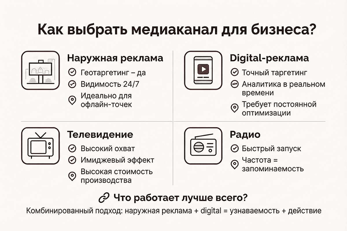 Инфографика: Как выбрать медиаканал для бизнеса