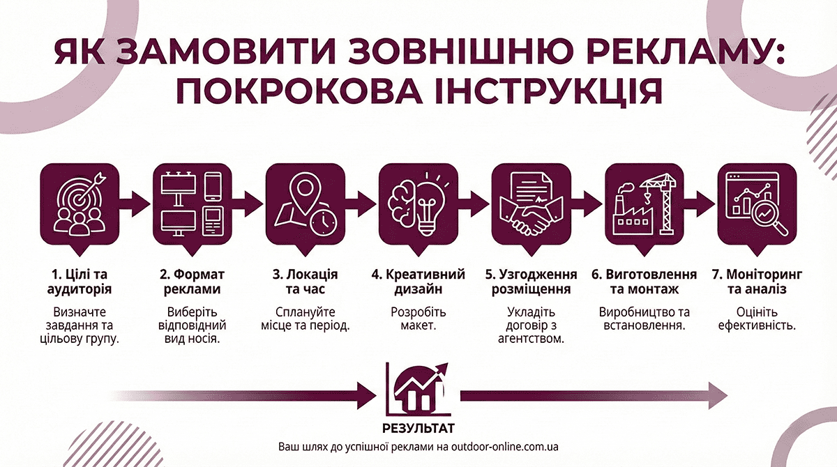 Інфографіка — як замовити зовнішню рекламу
