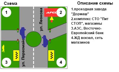 Билборд/Щит, Кременчуг, вул. Першотравнева-Руфа-Ярмаркова ("Піт-Стоп")